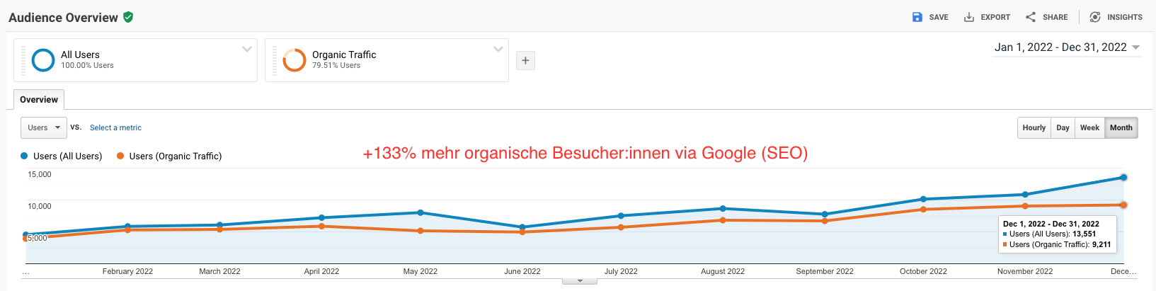 Mehr Besucher durch professionelle Suchmaschinenoptimierung