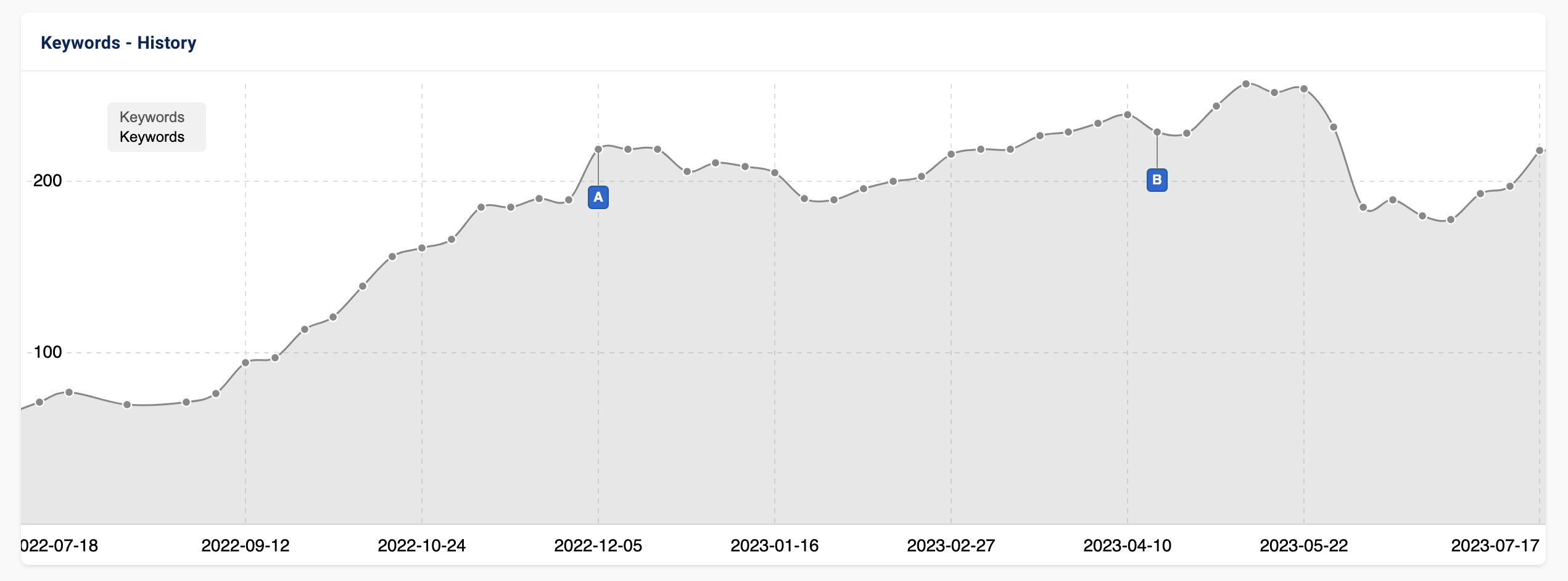 Mit Sistrix können interessante Keywords analysiert werden - sowohl von der eigenen Website, als auch vom Wettbewerb. Screenshot via sistrix.de